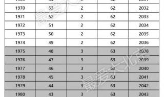 渐进式延迟退休年龄介绍 延迟退休年龄最新表