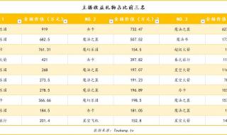 斗鱼主播一个月多少钱 斗鱼主播一个月多少钱